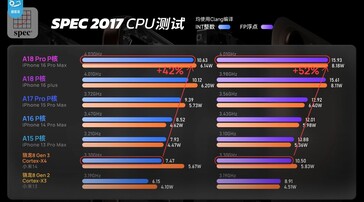 Applel'A18 Pro di A18 Pro è in testa alla classifica delle prestazioni P-core e dimostra eccellenti miglioramenti in termini di efficienza. (Fonte: Geekerwan)