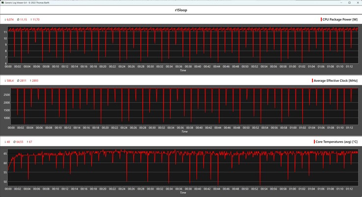 Metriche della CPU durante il ciclo di Cinebench R15