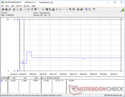 Prime95 iniziato a 20s. Si noti che il consumo è più elevato per i primi secondi prima di cadere a causa di un Turbo Boost massimo insostenibile.