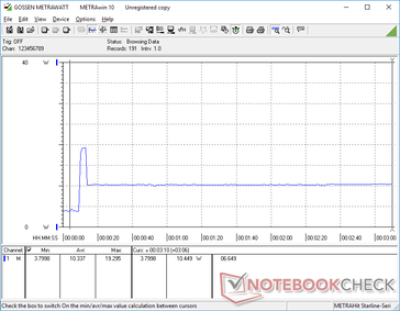 Lo stress Prime95 causerebbe un picco di consumo energetico a 19,3 W temporaneamente prima di scendere e stabilizzarsi a 10,5 W