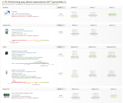 Intel Raptor Lake e Arc A770 Alchemist su UserBenchmark. (Fonte: UserBenchmark)