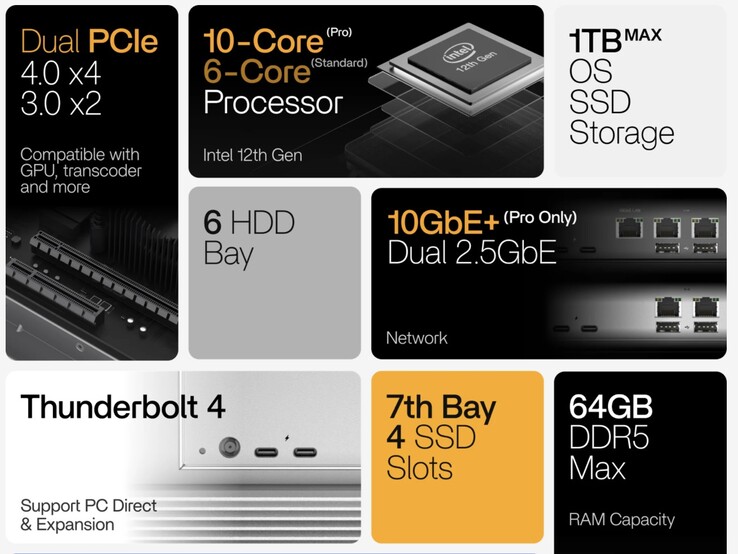 ZimaCube 2 NAS vanta specifiche di alto livello, tra cui fino a tre porte LAN.