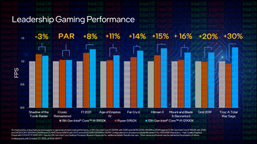 Prestazioni di gioco: i9-12900K vs i9-11900K vs Ryzen 9 5950X (Fonte immagine: Intel)