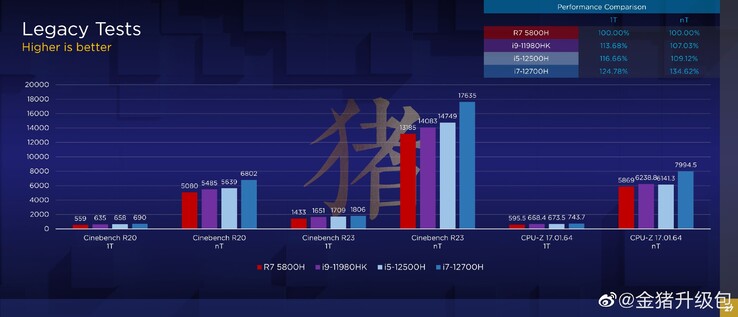 Presunti benchmark del Core i7-12700H pubblicati su Weibo. (Fonte immagine: 金猪升级包 su Weibo)
