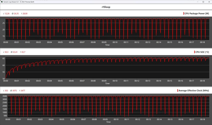 Metriche della CPU durante il ciclo di Cinebench R15