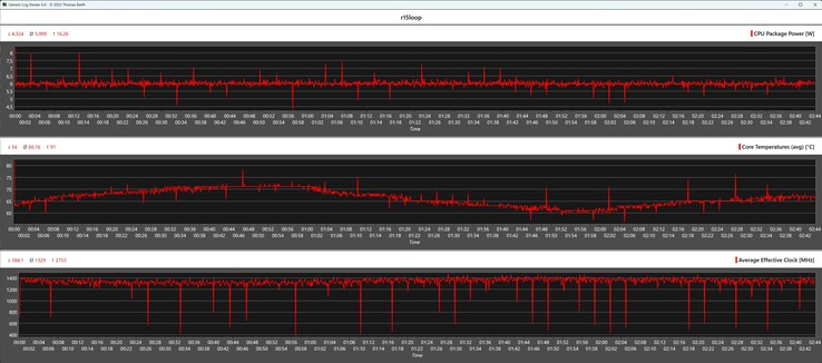 Metriche della CPU durante il ciclo di Cinebench R15