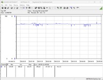 Consumo di energia del sistema di test (FurMark PT, 100%)