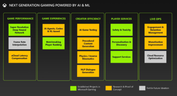 L'intelligenza artificiale e l'intelligenza artificiale giocheranno un ruolo importante nell'hardware delle console e nella progettazione dei giochi nei prossimi anni. (Fonte: Microsoft/FTC)