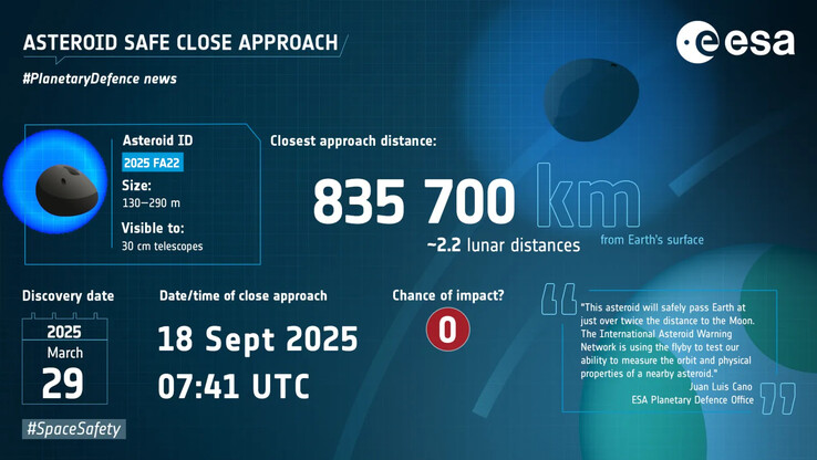 Immagine che mostra le caratteristiche del 2025 FA22. (Fonte: ESA)
