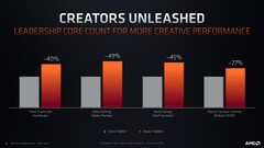 Le prestazioni di AMD a confronto con Intel