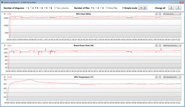 Misurazioni della GPU durante il nostro test con The Witcher 3 (Extreme, TGP 110 watt)