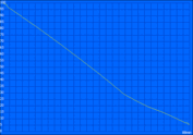 Durata minima della batteria