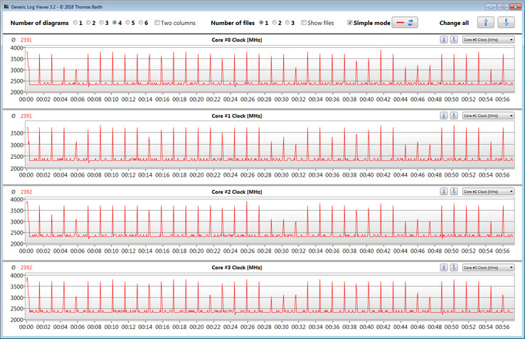 Velocità clock CPU durante CB15 in loop