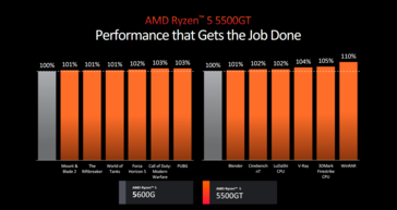 Prestazioni di AMD Ryzen 5 5500GT (immagine via AMD)