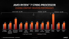 Ryzen 7 5700G contro Intel Core i7-10700. (Fonte immagine: AMD)