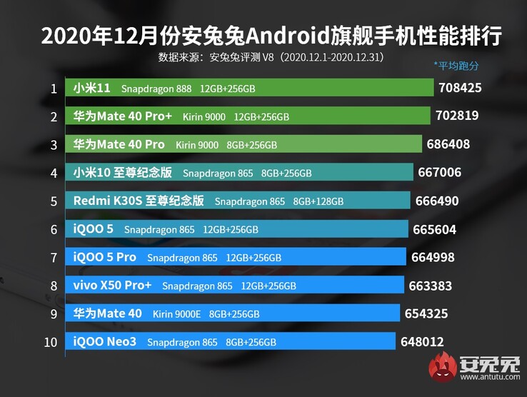 1°, 4°: Xiaomi; 2°, 3°, 9°: Huawei. (Fonte immagine: AnTuTu)
