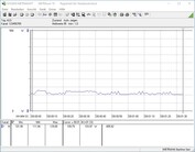 Consumo energetico del sistema di test (Idle)