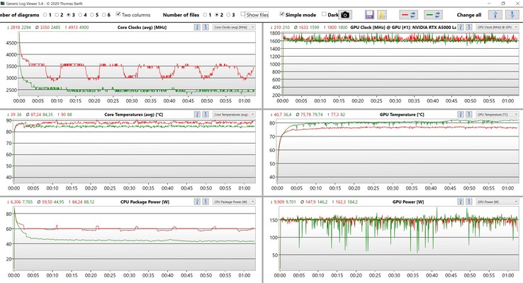 Misurazioni di CPU e GPU durante lo stress test