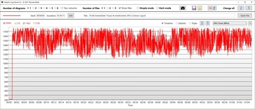 Velocità di clock della GPU