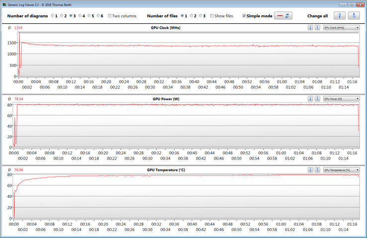 Misurazioni GPU durante il test The Witcher 3