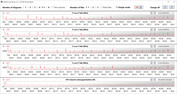 Velocità di clock della CPU durante l'esecuzione del ciclo CB15 (bassa)