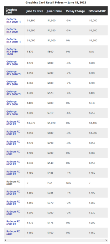 Prezzi delle schede grafiche su Newegg (immagine via Tom's Hardware)