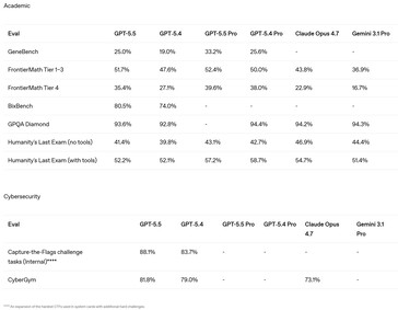 GPT 5.5 e 5.5 Pro arrivano con una migliore capacità di risolvere problemi accademici impegnativi e di hackerare i computer. 