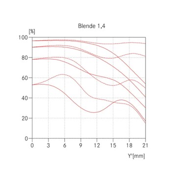 ... rispetto all'attuale 35 mm Summilux a f/1.4.