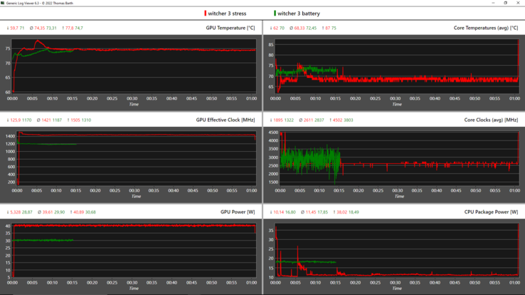 Grafico del registro - rosso: Witcher 3, verde: Witcher 3 in modalità batteria