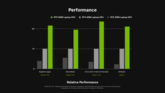 Confronto delle prestazioni della GPU RTX 5060 Laptop rispetto a RTX 4060 Laptop e RTX 3060 Laptop. (Fonte immagine: Nvidia)