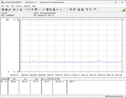 Consumo di energia del sistema di test - inattivo