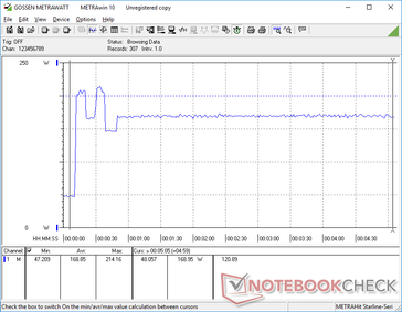 Prime95+FurMark iniziato a 10s. Il consumo sale a circa 214 W due volte prima di stabilizzarsi a 169 W