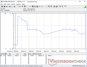 Il consumo arriva a 138 W per pochi secondi quando si avvia lo stress Prime95, prima di scendere a soli 66 W a causa del potenziale limitato del Turbo Boost