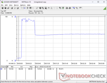 Il consumo raggiungeva un picco di 97 W all'inizio dello stress Prime95, prima di scendere e stabilizzarsi a 60 W circa 30 secondi dopo