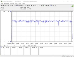 Consumo energetico durante uno stress test combinato FurMark & Prime95