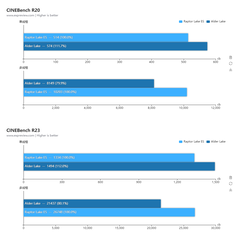 Prestazioni del Core i9-13900 Cinebench R20 e R23. (Fonte: Expreview)