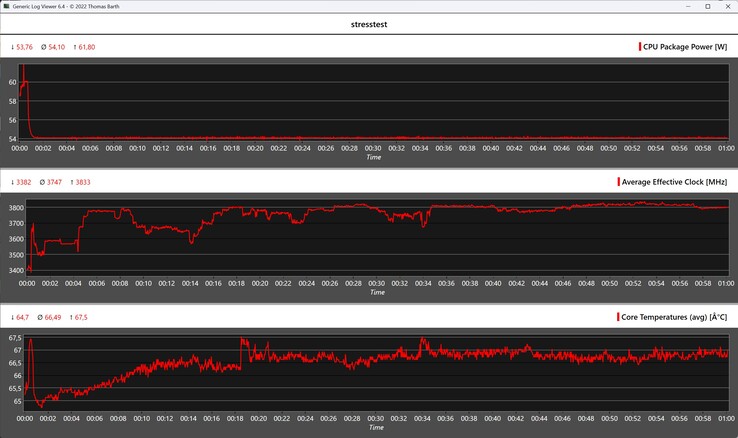 Comportamento del Minisforum AI X1 Pro durante il test di stress