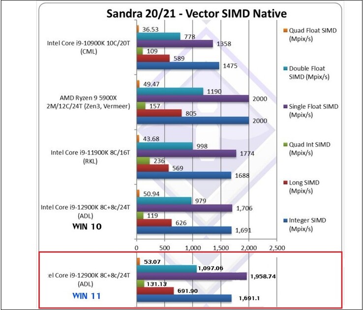 Alder Lake su Win 10 e Win 11. (Fonte immagine: SiSoftware via @TUM_APISAK)