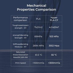 Caratteristiche del filamento di fibra di carbonio Hyper PLA-CF di Creality (Fonte: Creality)