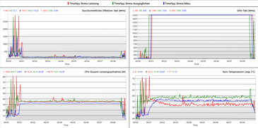 registro del ciclo di 3DMark TimeSpy