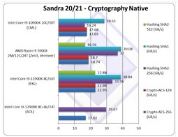 Crittografia nativa. (Fonte: SiSoftware)