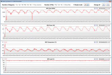 Clock del core della GPU durante lo stress test di gioco con The Witcher 3