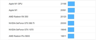 Punteggi metallo/GPU per l'M1. (Fonte: Geekbench)