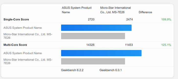 Punteggi Ryzen 7 8700G vs Ryzen 5 8600G (Fonte: Geekbench)