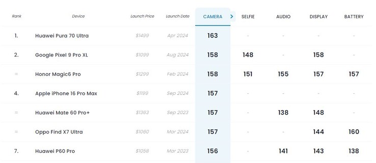 L'iPhone 16 Pro Max è sceso di due posizioni al quarto posto rispetto al suo predecessore. (Fonte: DxOMark)