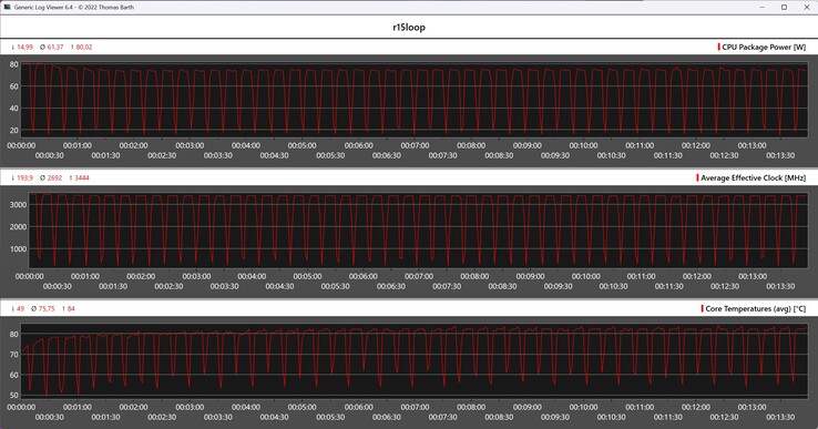 Metriche della CPU durante il ciclo di Cinebench R15