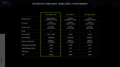 Nvidia GeForce RTX 4080 Super Founders Edition - Specifiche. (Fonte: Nvidia)