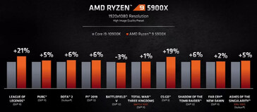 Core i9-10900K vs Ryzen 9 5900X