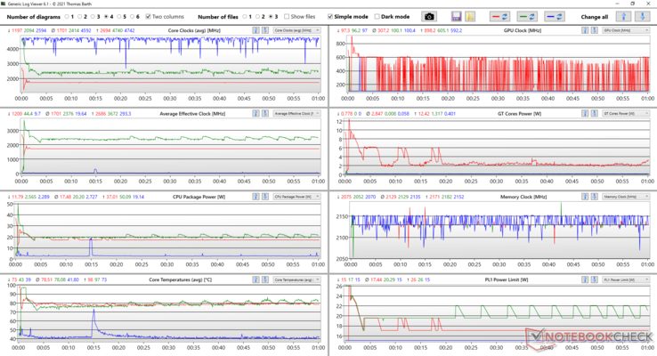 Log analysis stress test valori rossi: Prime95 + Furmark; valori verdi: Prime95; valori blu: Idle