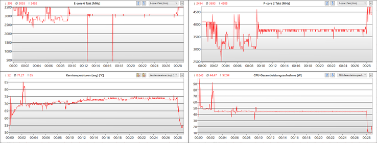 Cinebench R15 Loop - grafico log (frequenza, temperatura, dissipazione di potenza)